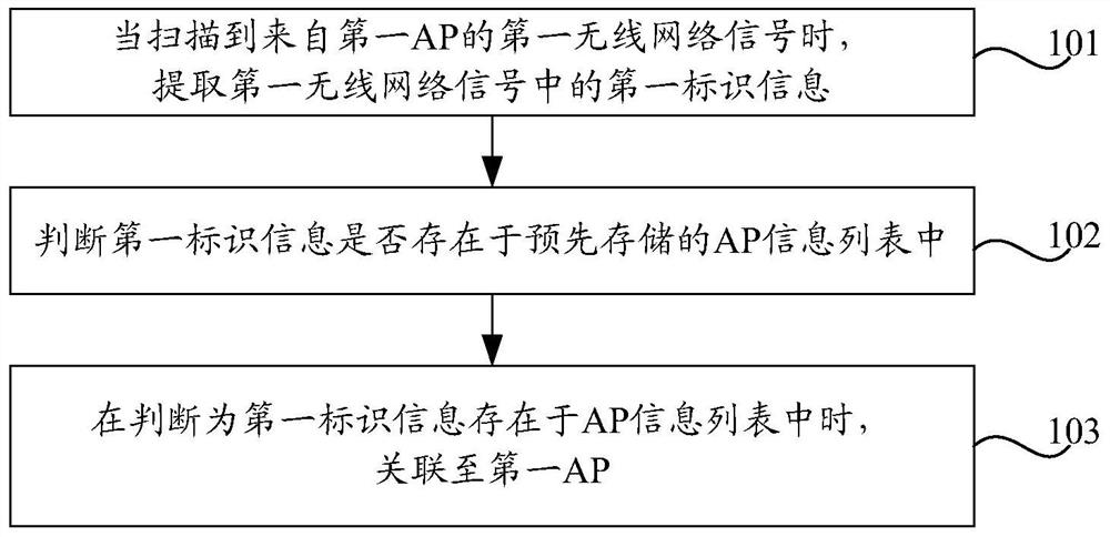 Terminal wireless access method, device and terminal