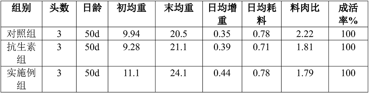 Traditional Chinese herbal medicine feed additive for promoting growth of runt pigs and preparation and use method of traditional Chinese herbal medicine feed additive