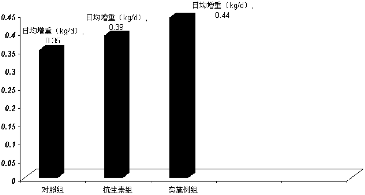 Traditional Chinese herbal medicine feed additive for promoting growth of runt pigs and preparation and use method of traditional Chinese herbal medicine feed additive