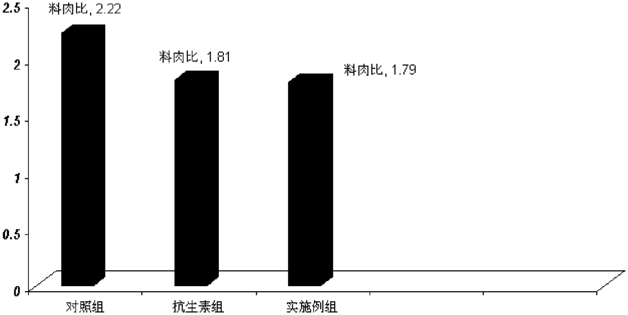 Traditional Chinese herbal medicine feed additive for promoting growth of runt pigs and preparation and use method of traditional Chinese herbal medicine feed additive