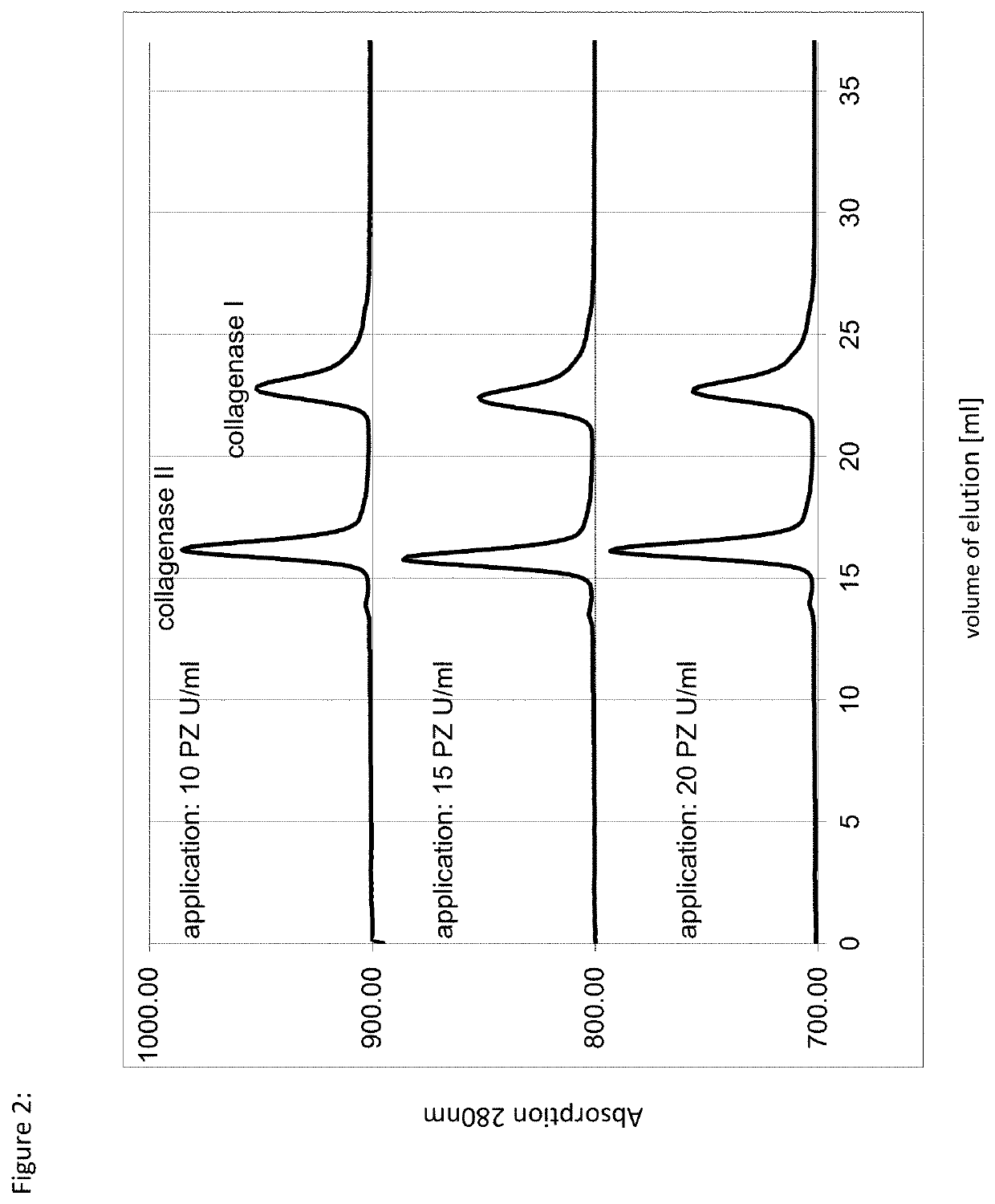 Chromatographic purification of at least one enzyme selected from a group including collagenase type i, collagenase type ii, neutral protease and clostripain