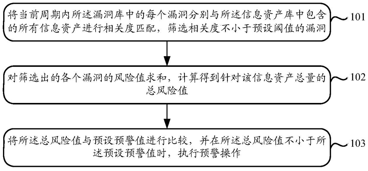 An information security early warning method and device