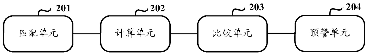 An information security early warning method and device