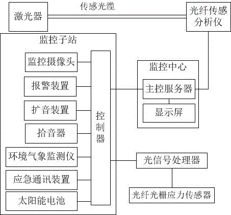 Oil-gas pipeline monitoring system based on optical fiber