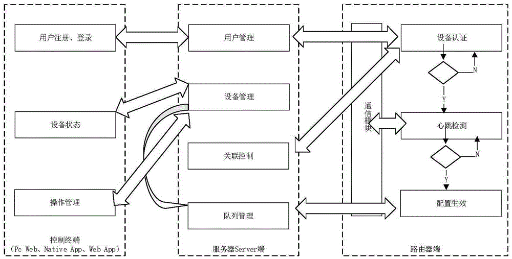 Router remote management system based on hypertext transport protocol (HTTP)