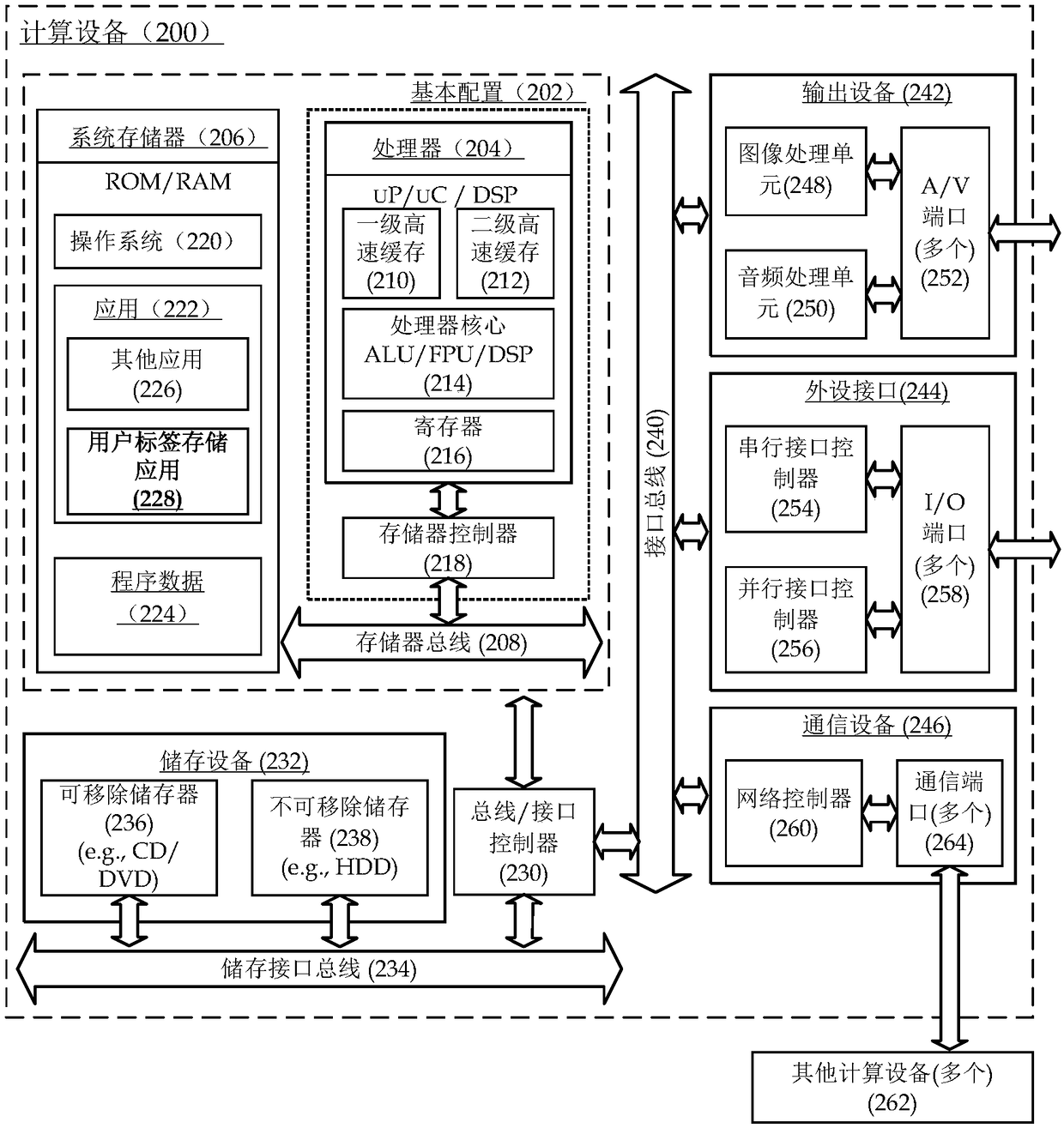 User label storage method, user portrait calculation method and calculation equipment