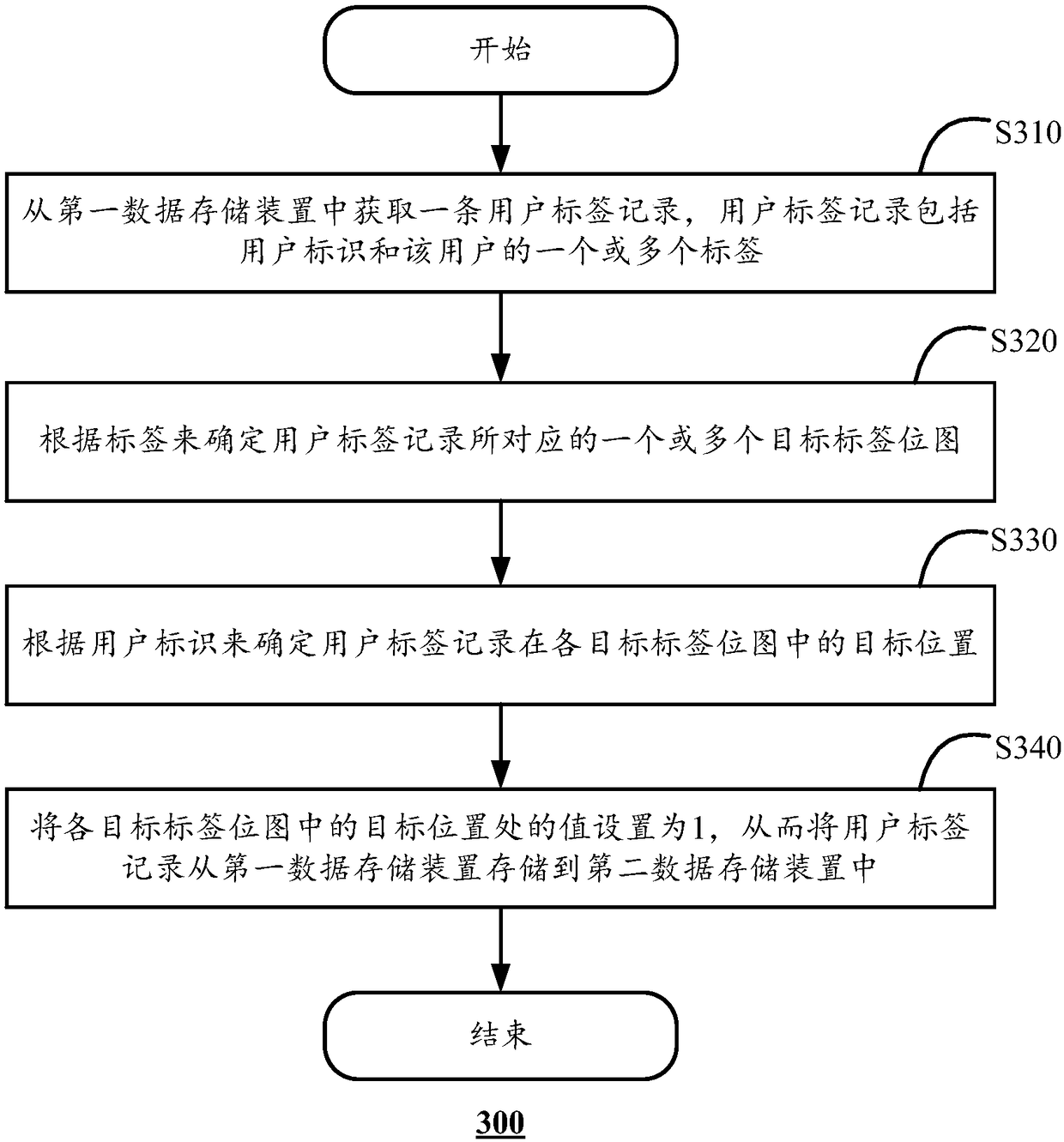 User label storage method, user portrait calculation method and calculation equipment