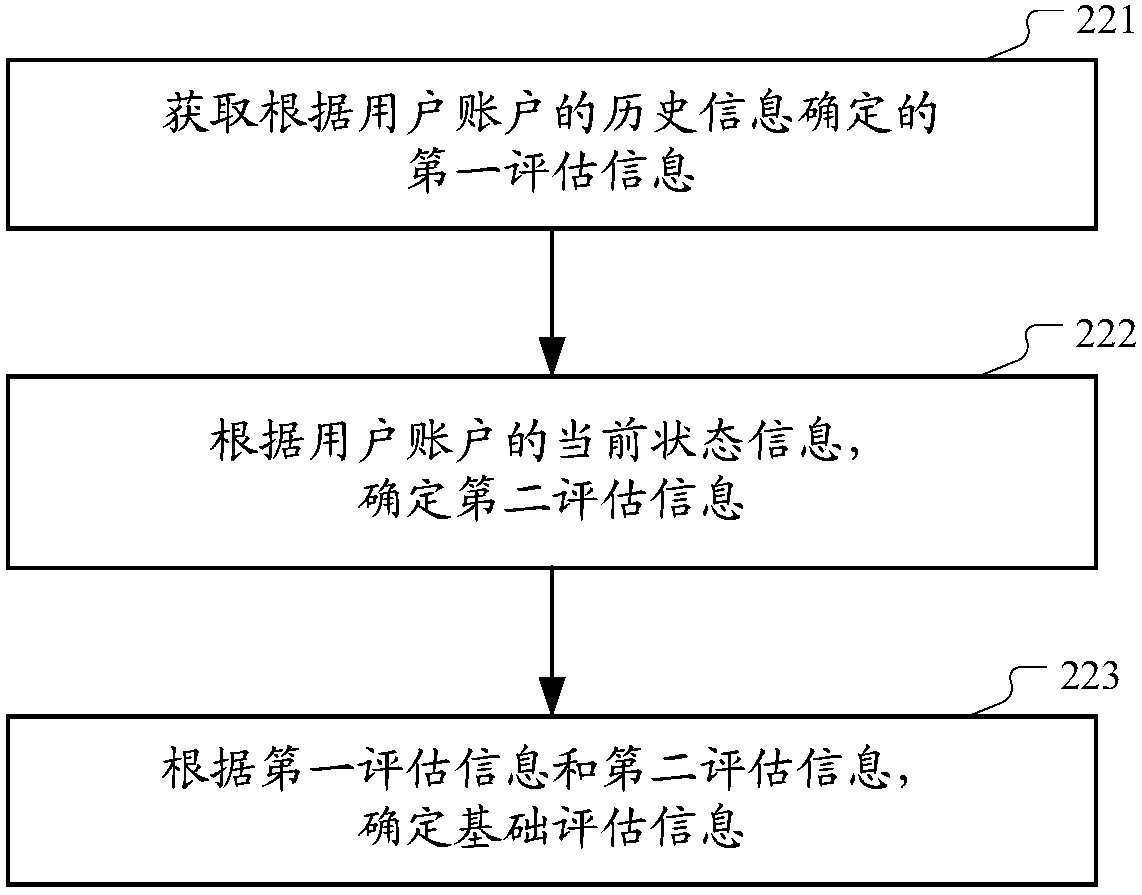 Method and device for assessing payment risk