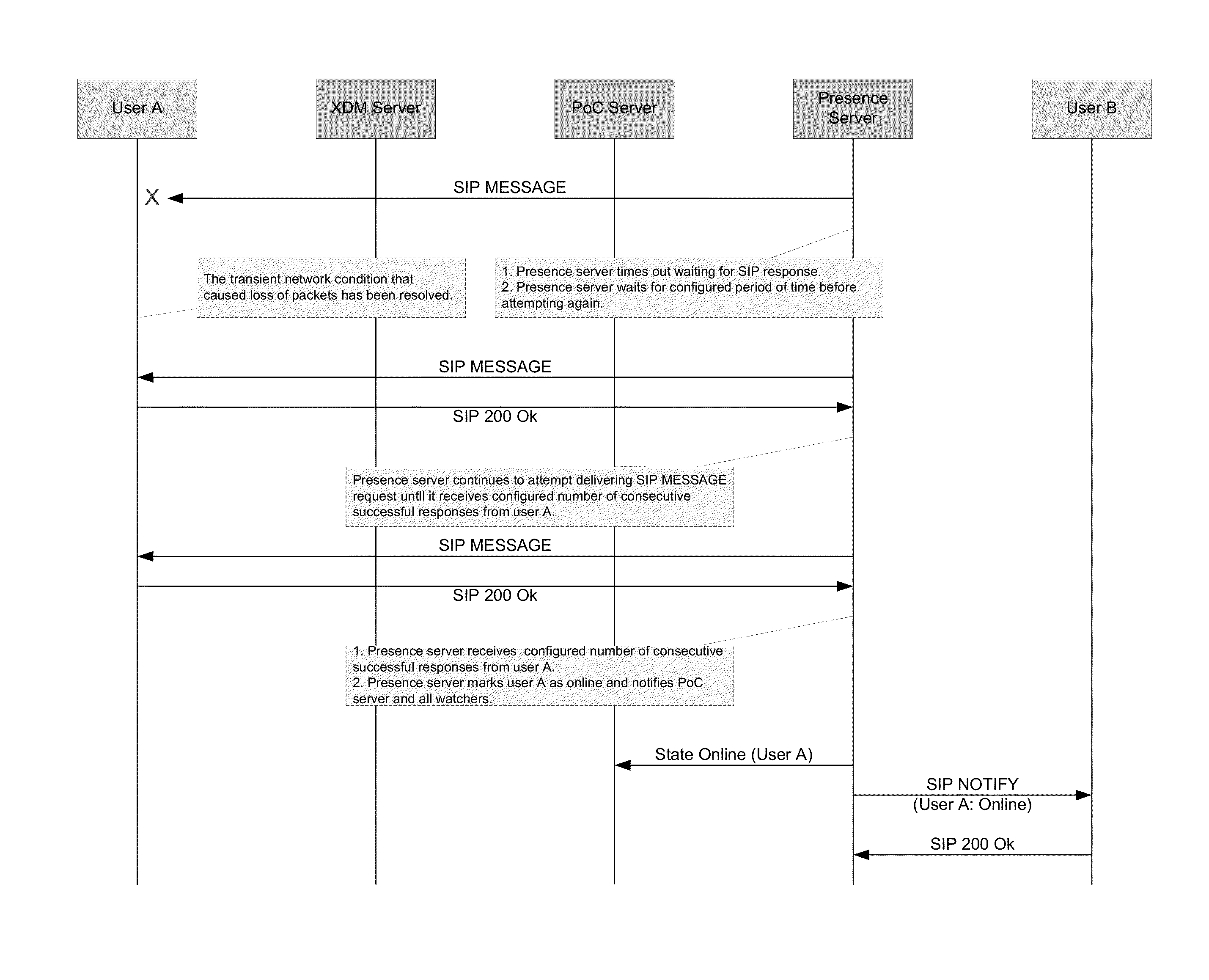 Method and framework to detect service users in an insufficient wireless radio coverage network and to improve a service delivery experience by guaranteed presence