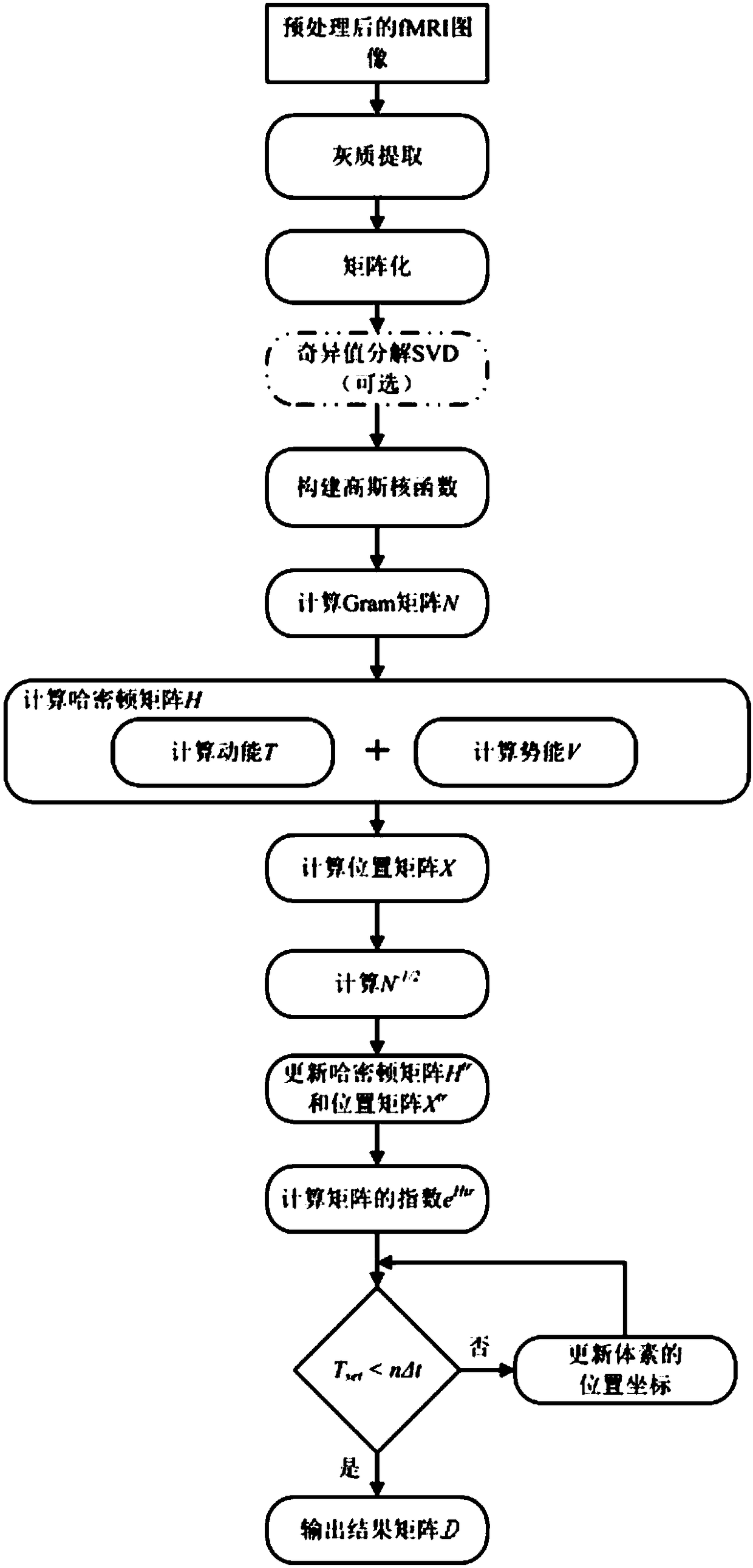 A magnetic resonance image brain zoning method and system