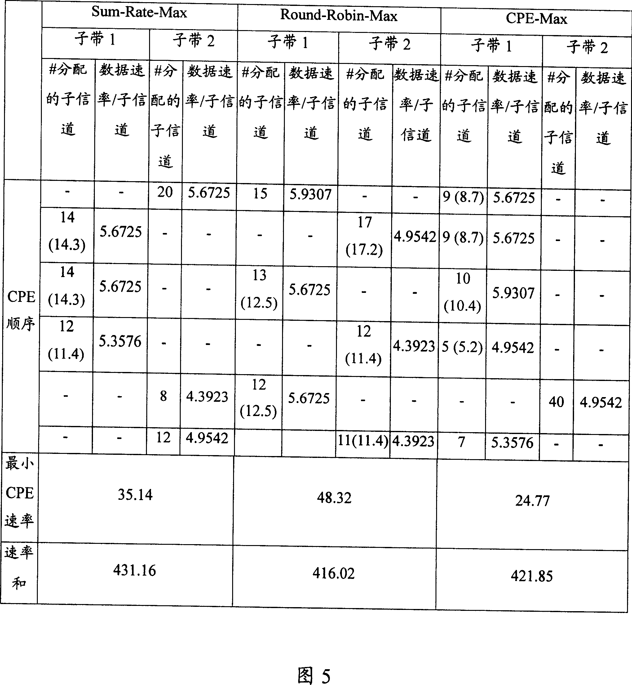 Wireless regional area network uplink resource distributing method and device using orthogonal frequency division multi access