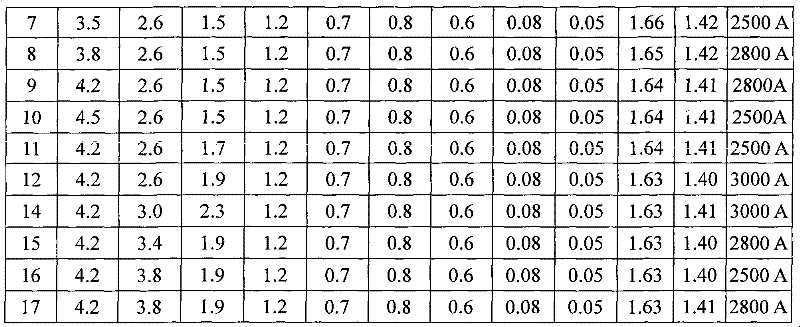 Formula of non-linear resistor for high voltage surge arrester and manufacturing method thereof