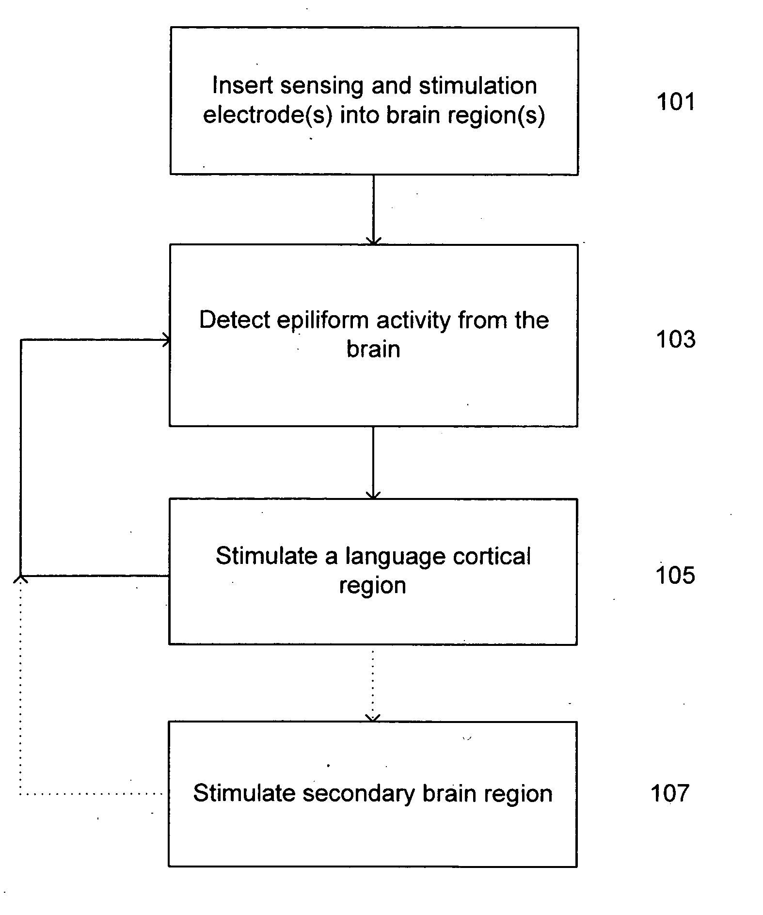 Treatment of language, behavior and social disorders