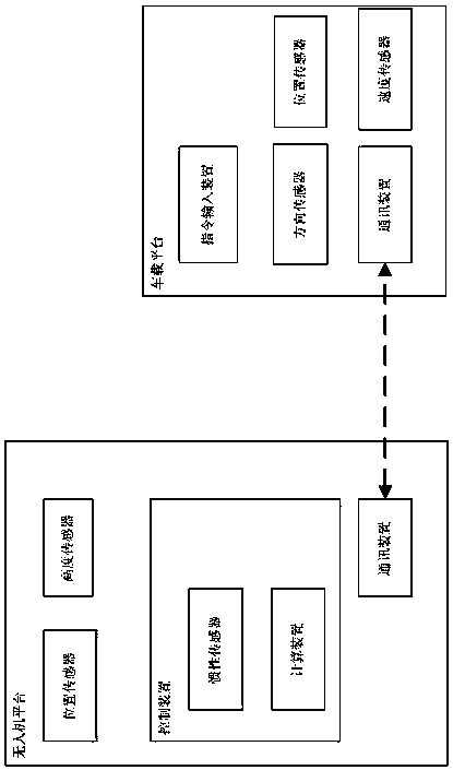 Unmanned aerial vehicle and vehicle platform follow-up control system and follow-up control method thereof