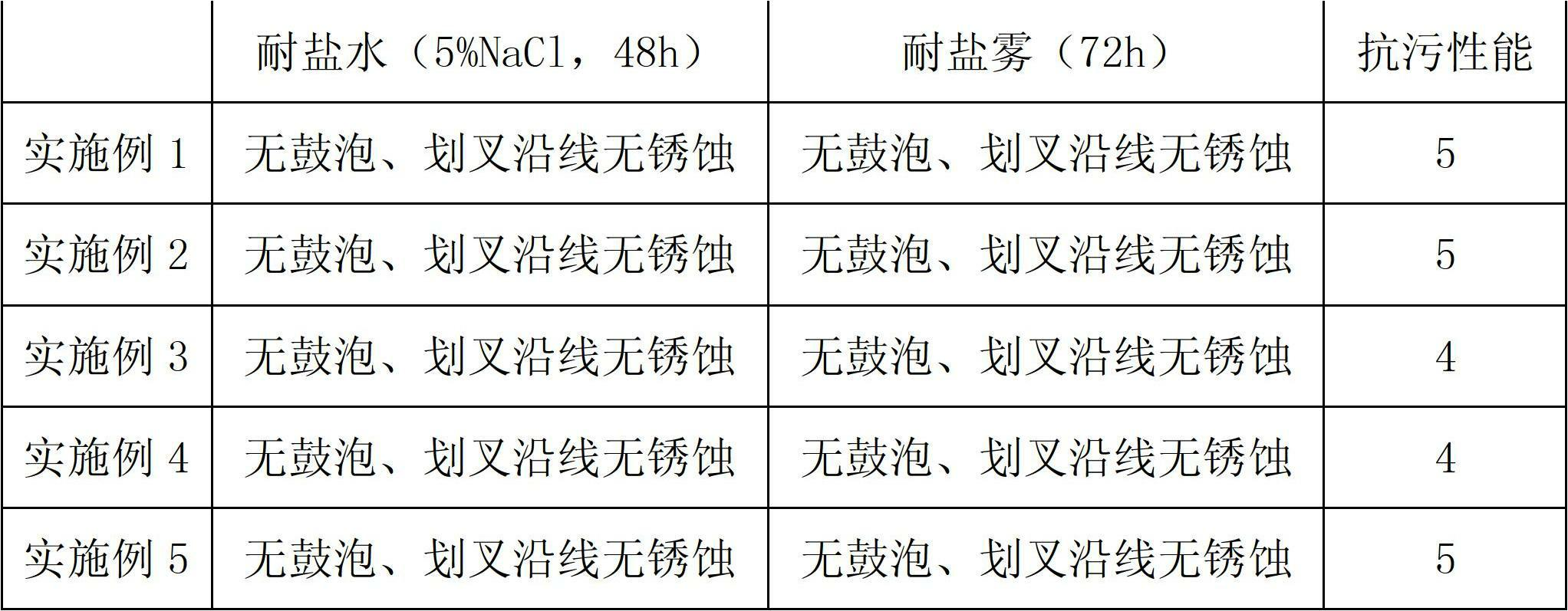 Water-based antirust and antifouling paint used on wall surface and preparation method thereof