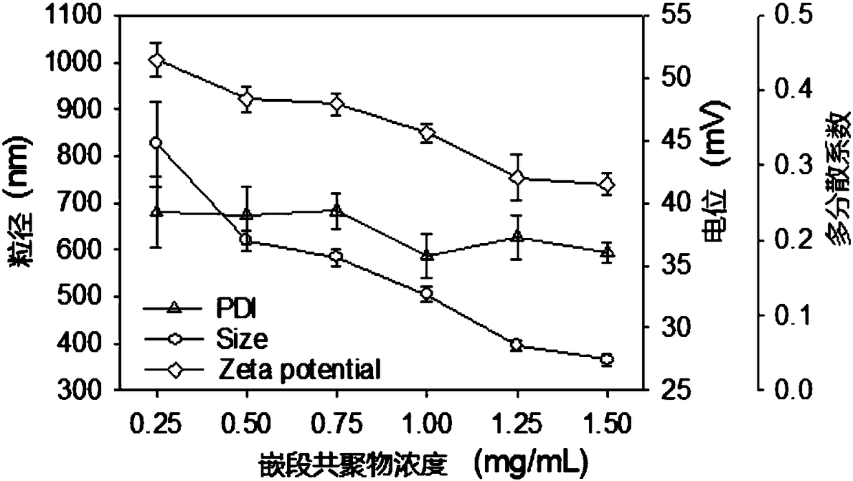 Method for preparing charge-driven self-assembled chitosan-based drug-loaded nanoparticles