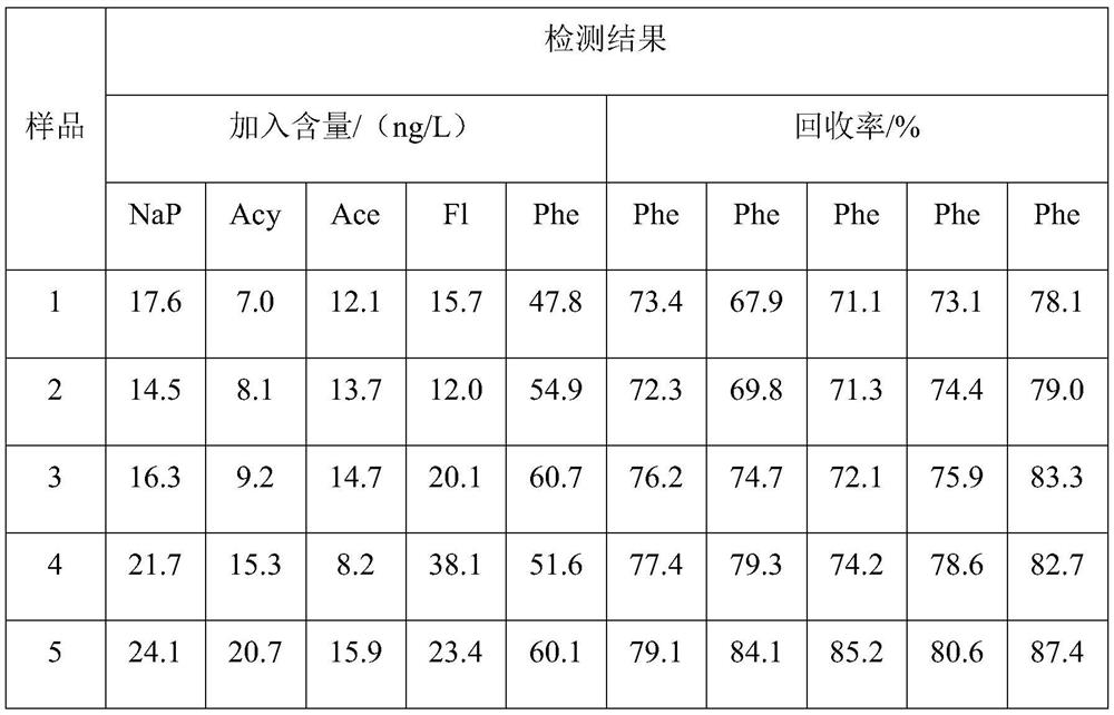 A method for the detection of unmetabolized polycyclic aromatic hydrocarbons in urine based on cryogenic extraction technology