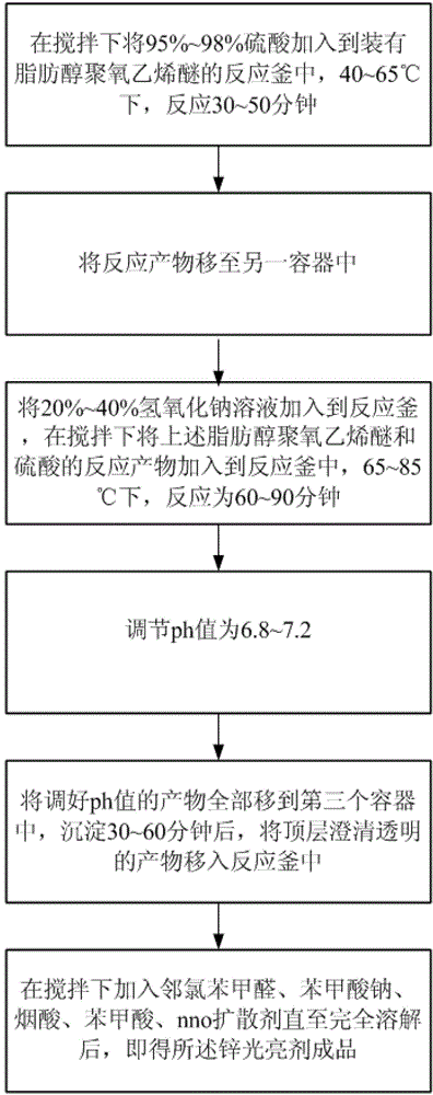 A kind of galvanized combined brightener and preparation method thereof