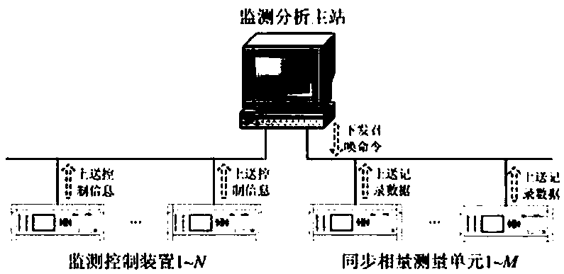 Subsynchronous oscillation monitoring control system