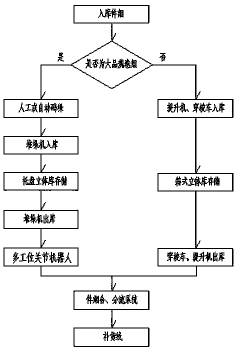 Storage and separation integration method based on combination of multi-station joint robots and multiple layers of shuttle cars