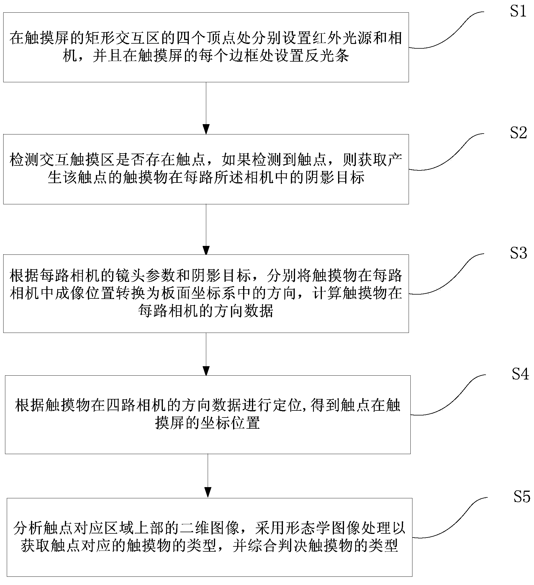 Imaging locating method of optical touch module and optical touch control equipment