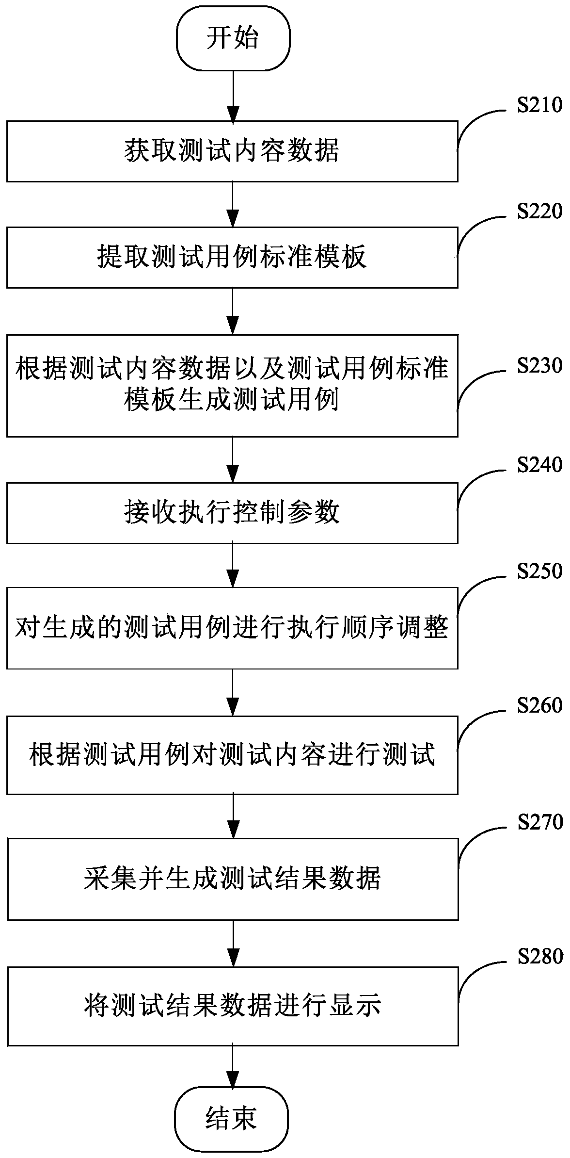 Method and system for testing web pages