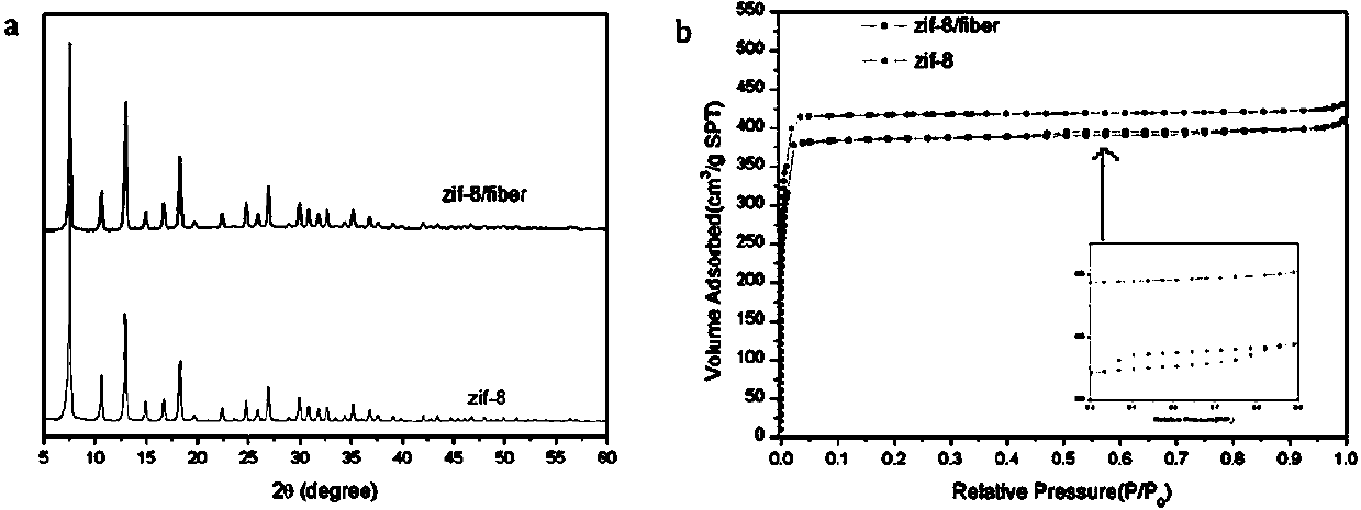 Metal organic frame composite material and preparation method thereof