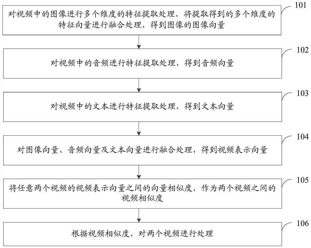 Similar video processing method and device based on artificial intelligence and electronic equipment