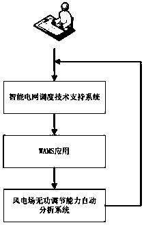 Automatic analysis system for wind power plant reactive power regulation capacity based on WAMS dynamic data