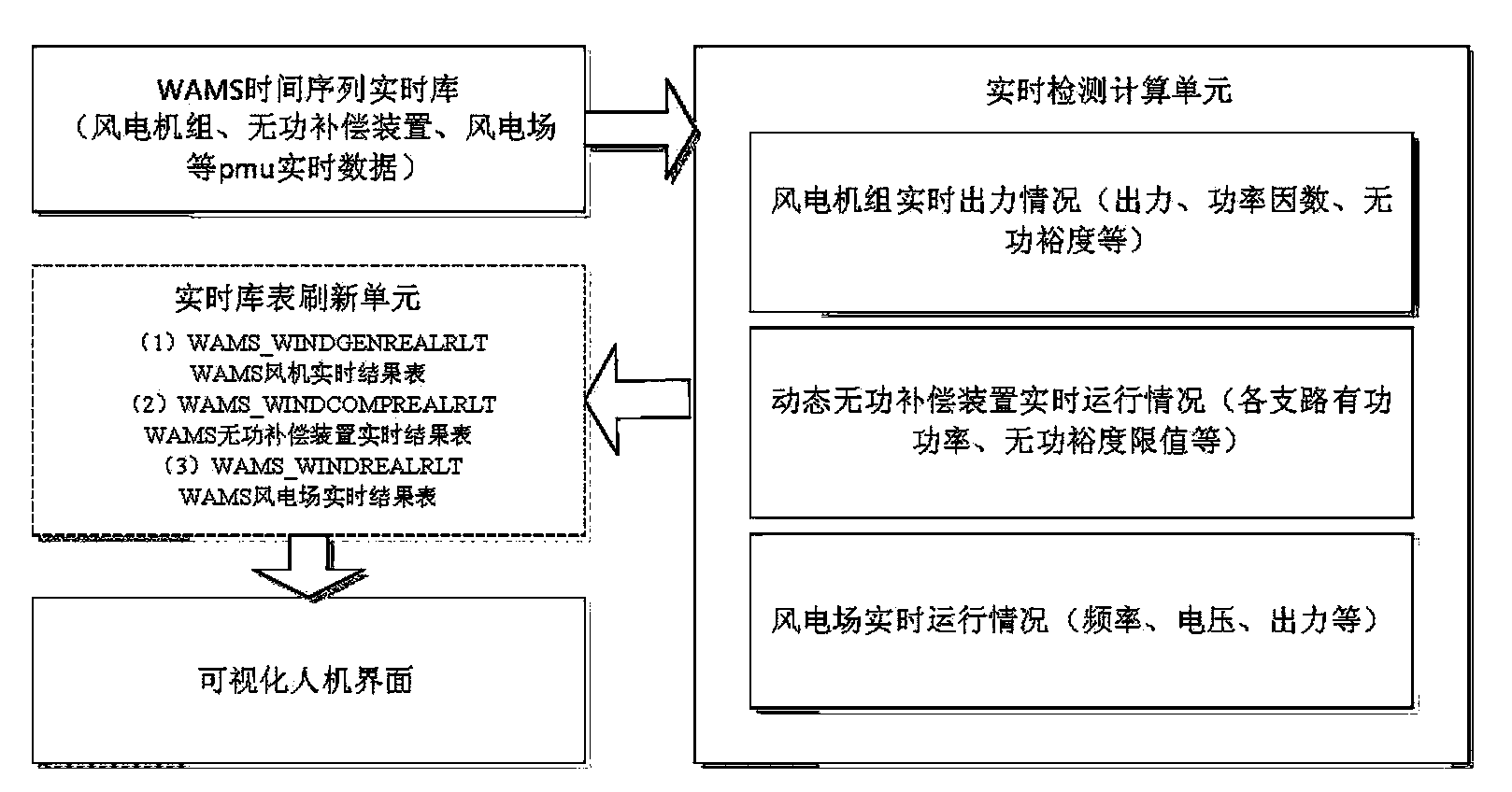 Automatic analysis system for wind power plant reactive power regulation capacity based on WAMS dynamic data