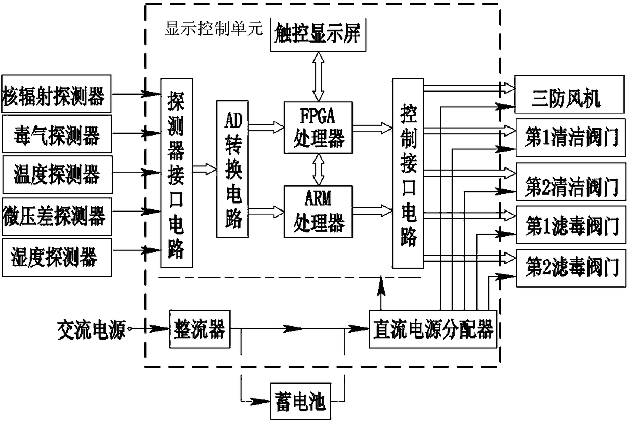 Protection ventilation device and method