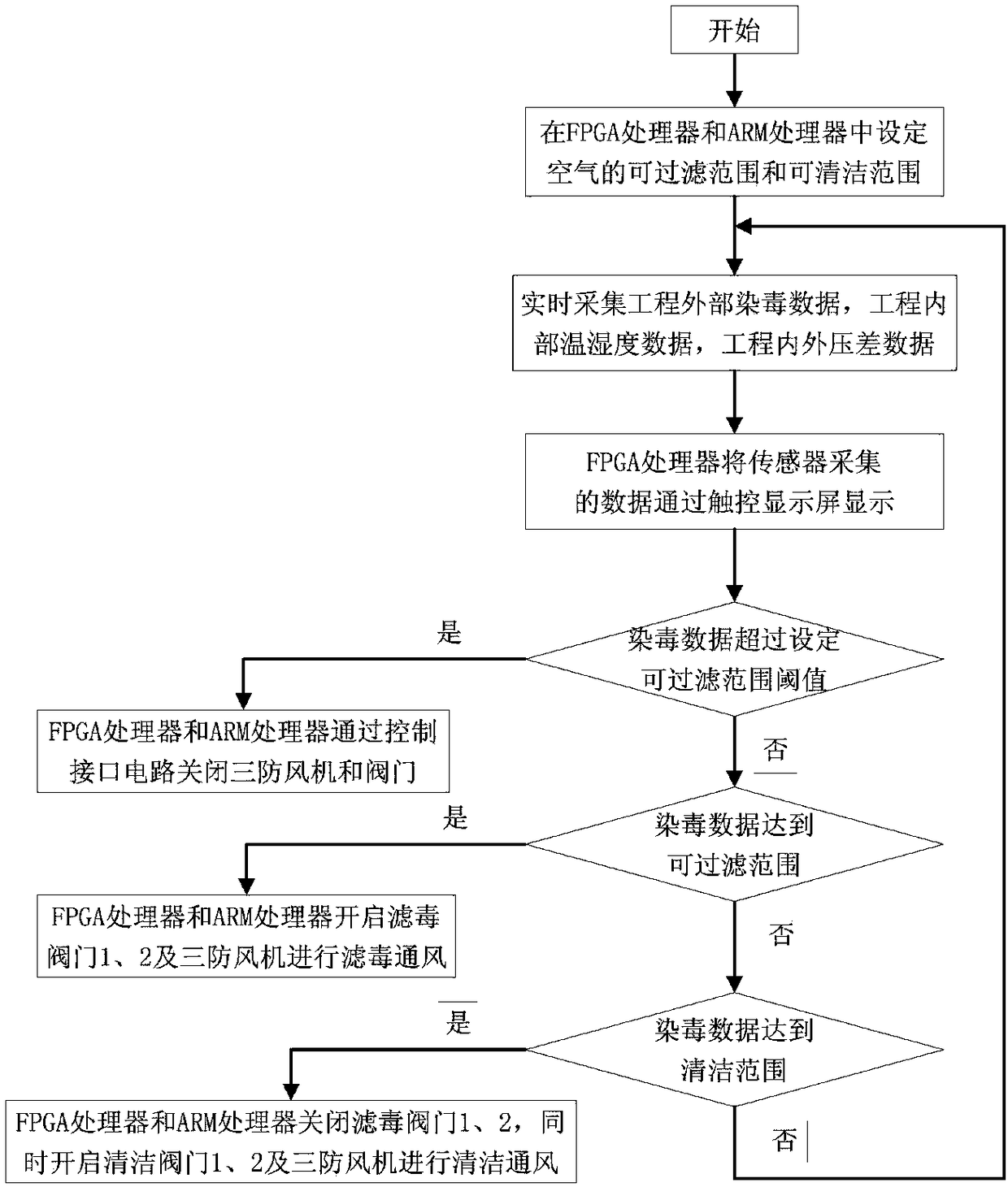 Protection ventilation device and method