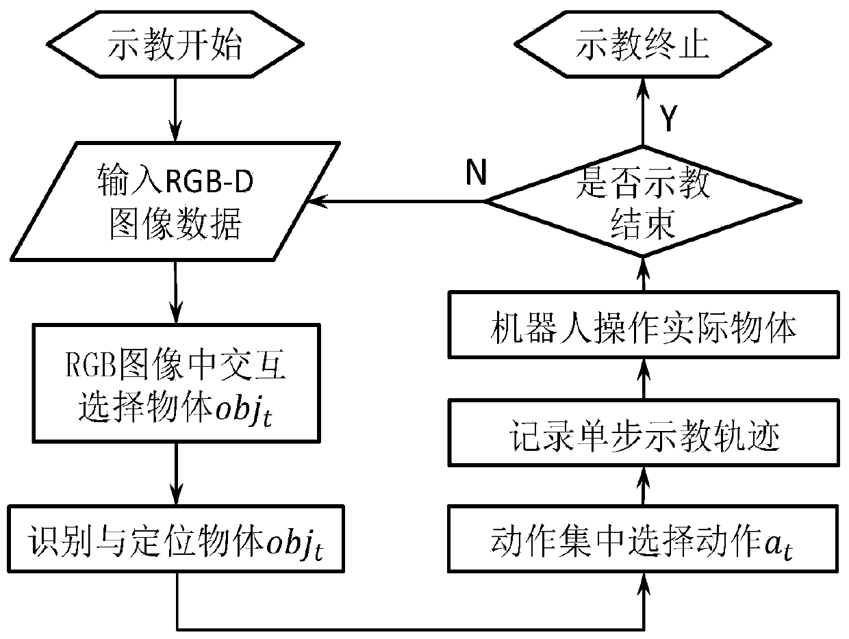 Man, machine and object interaction mechanical arm teaching system based on RGB-D image