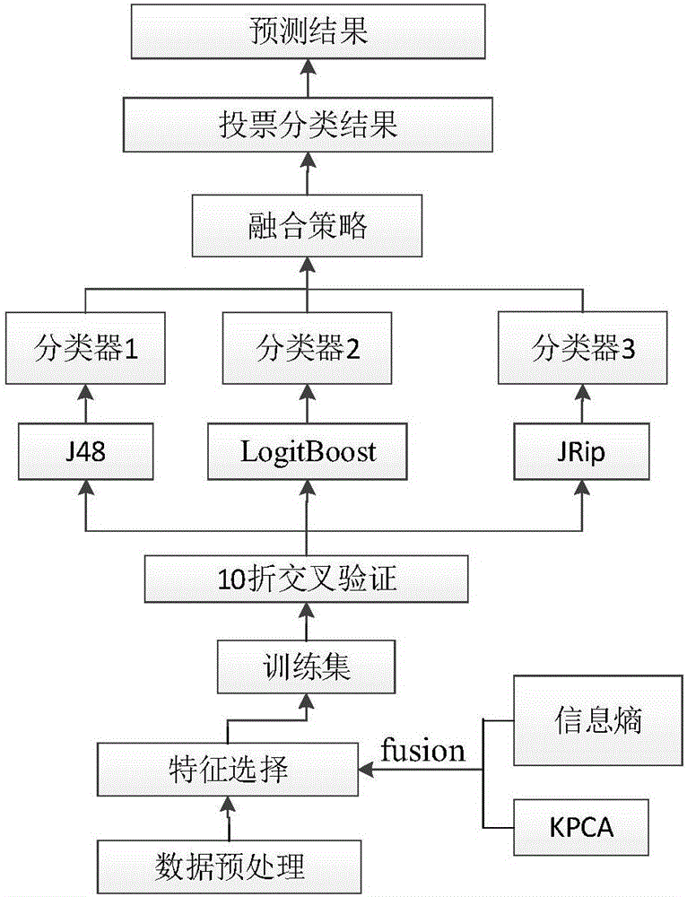 Energy efficiency evaluation method based on multi-model fusion strategy