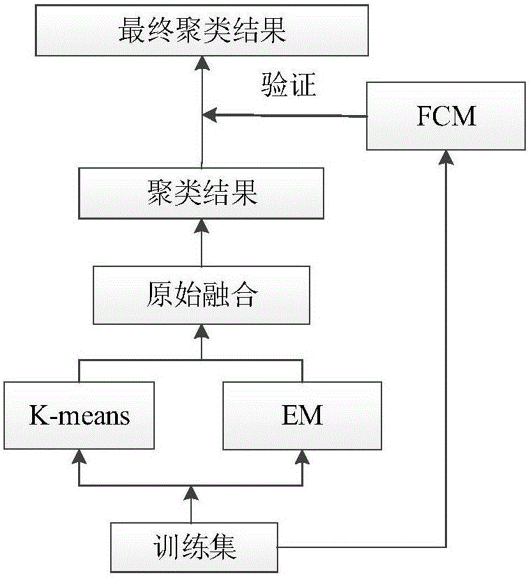 Energy efficiency evaluation method based on multi-model fusion strategy