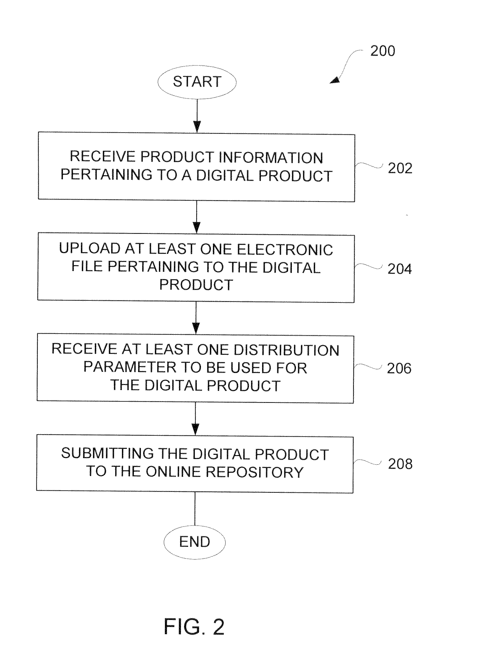 Electronic submission and management of digital products for network-based distribution