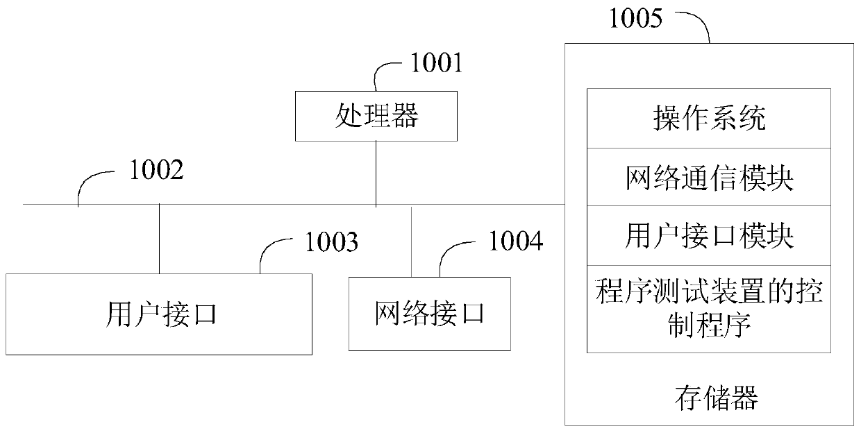 Program testing method, program testing device and storage medium