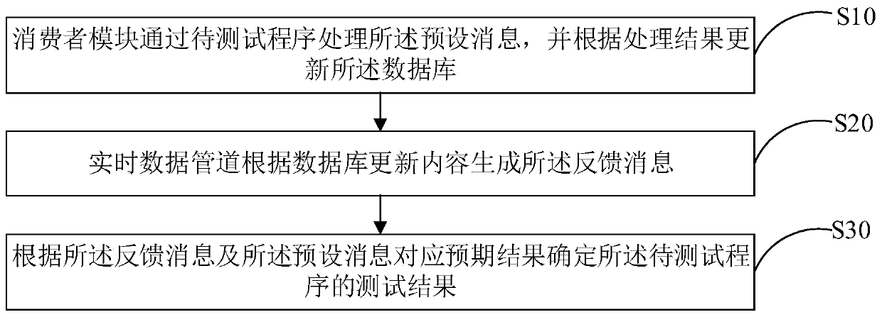 Program testing method, program testing device and storage medium