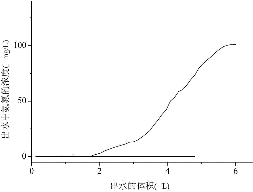 A preparation method of an ecological adsorption column dedicated to treating dairy farming wastewater