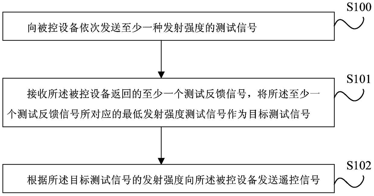 Infrared remote control method and device