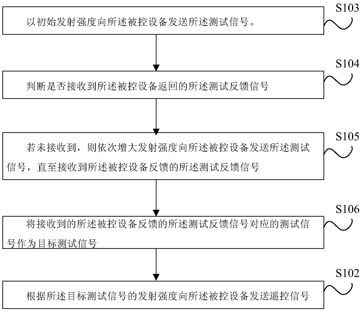 Infrared remote control method and device