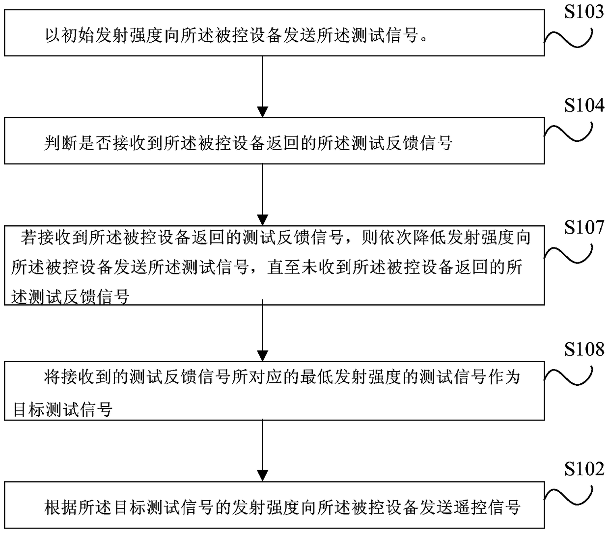 Infrared remote control method and device