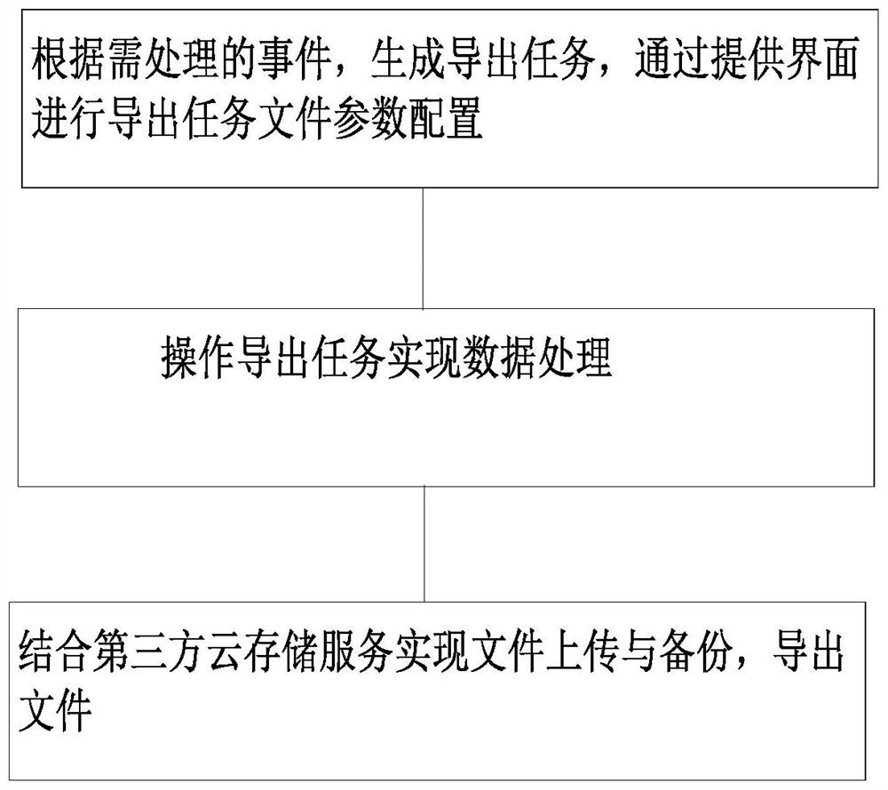 High-performance excel exporting method based on asynchronous task