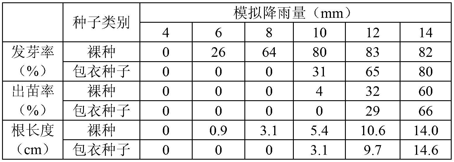 Seed germination control coating material, coated seed and preparation method thereof