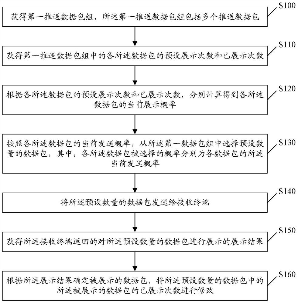 Data sending method, device, equipment and system