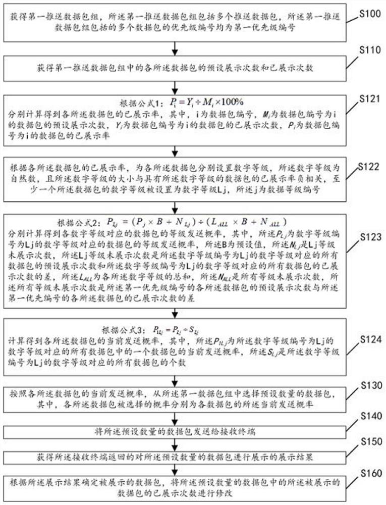 Data sending method, device, equipment and system