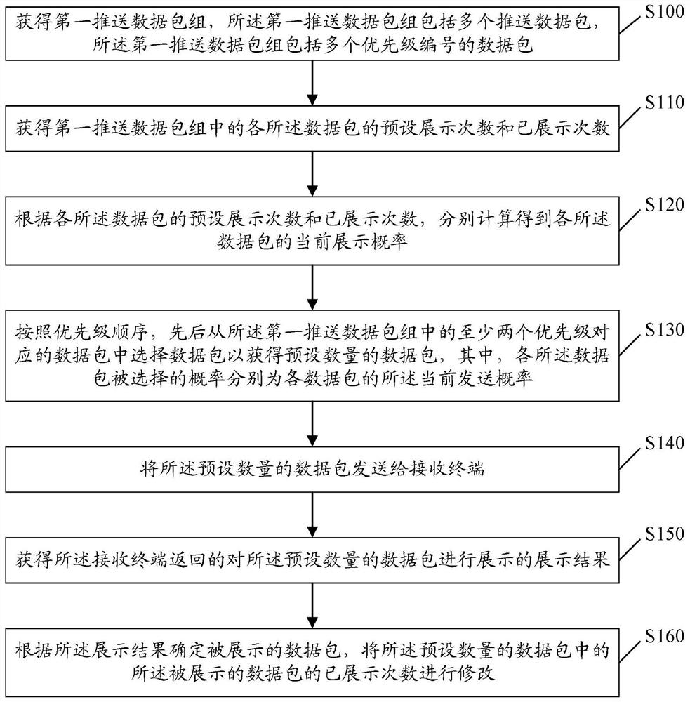 Data sending method, device, equipment and system