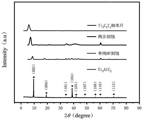 Fabrication of few-layer ti with high etch rate and high lift-off rate based on secondary etching method  <sub>3</sub> c  <sub>2</sub> t  <sub>x</sub> material method