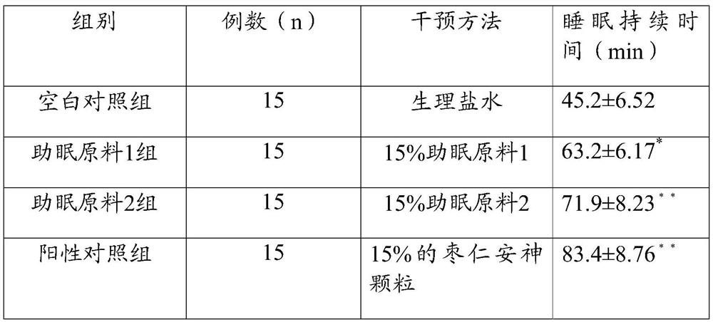 Food formula with sleep aiding function, preparation method and application