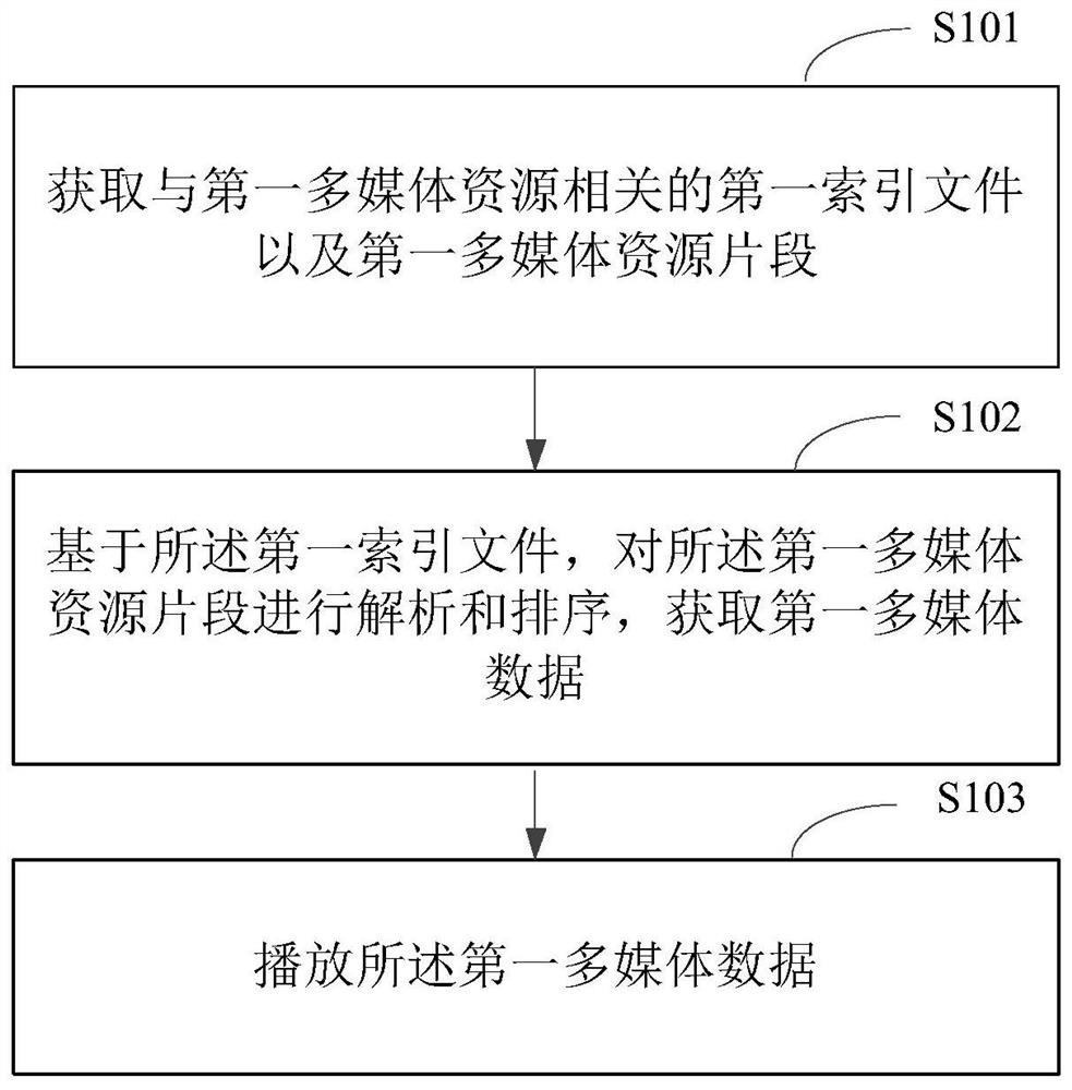 Method and device for playing multimedia resources